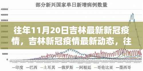 往年11月20日吉林最新新冠疫情,吉林新冠疫情最新动态,往年11月20日的回顾与关注