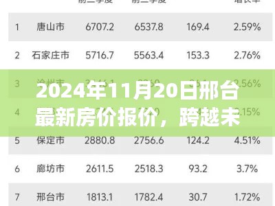 2024年11月20日邢台最新房价报价,跨越未来的桥梁,邢台房价变迁中的励志故事与自信之旅