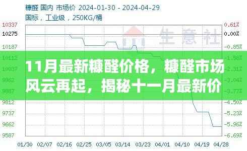 11月最新糠醛价格,糠醛市场风云再起,揭秘十一月最新价格走势背后的故事