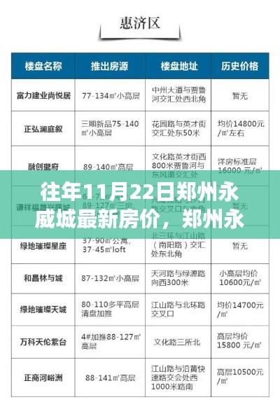 往年11月22日郑州永威城最新房价，郑州永威城最新房价评测——深度剖析往年11月22日的楼市热点