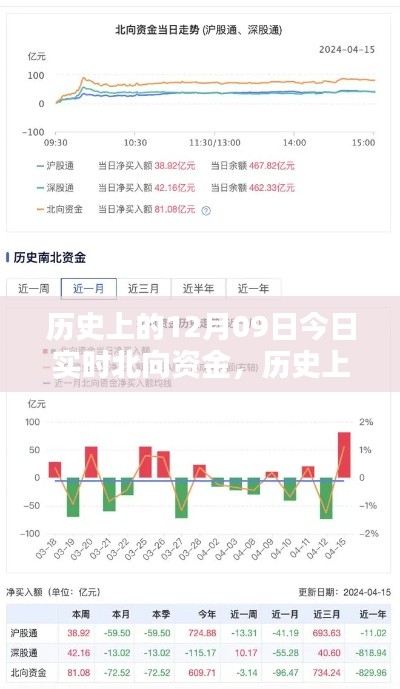 历史上的12月09日北向资金实时概览,今日北向资金动态概览