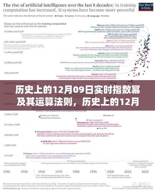 历史上的12月09日,指数幂演变与运算法则科普