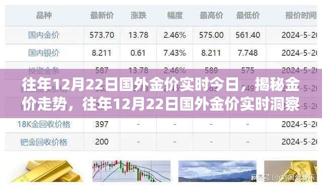 揭秘往年12月22日国外金价走势,今日实时洞察金价走势