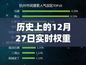 历史上的12月27日,域名实时权重演变探究