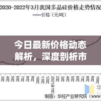今日最新价格动态解析，深度剖析市场走势，洞悉未来趋势