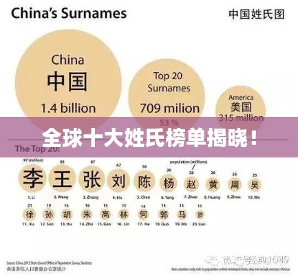 全球十大姓氏榜单揭晓!