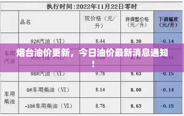 烟台油价更新,今日油价最新消息通知!