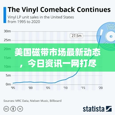 美国磁带市场最新动态,今日资讯一网打尽